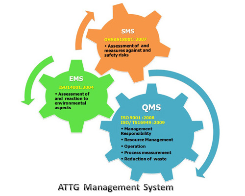 Management System