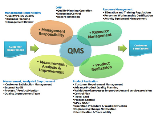 Quality Management System