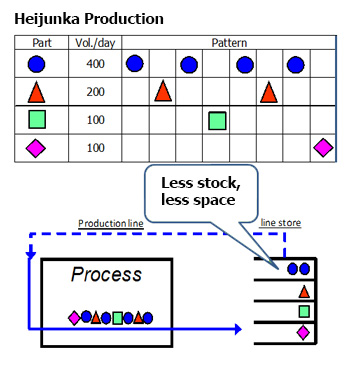 After Heijunka