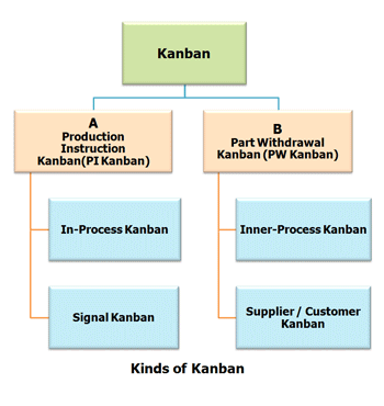 Kanban System