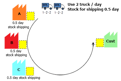 Milk-run System